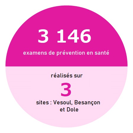 3146 examens de prévention en santé réalisés sur 3 sites : Vesoul, Besançon et Dole
